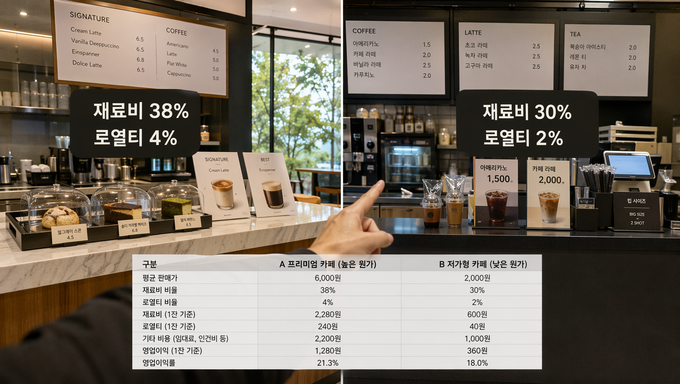 커피 프랜차이즈 수익성 분석: 브랜드별 수익성 비교 방법